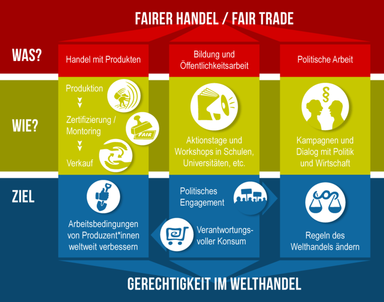 2017 fairer handel 3 saeulen